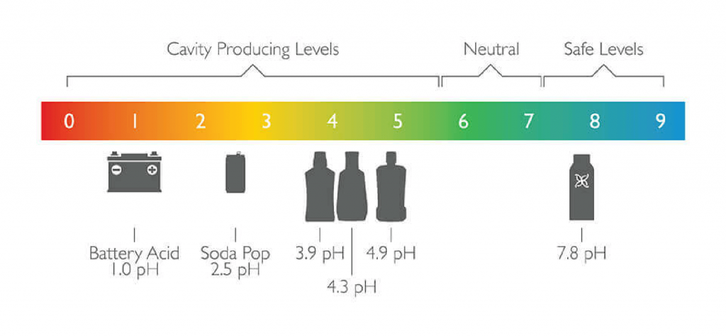 image of mouth pH scale for dental products