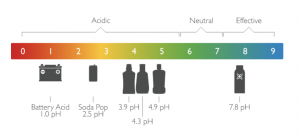 Image showing Elementa products on a pH scale. 